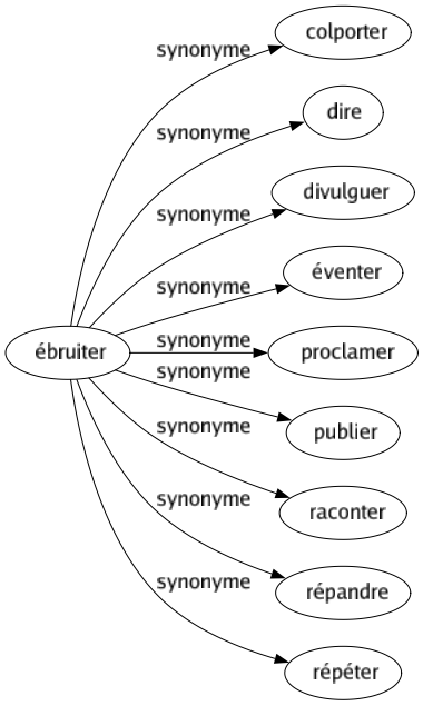 Synonyme de Ébruiter : Colporter Dire Divulguer Éventer Proclamer Publier Raconter Répandre Répéter 