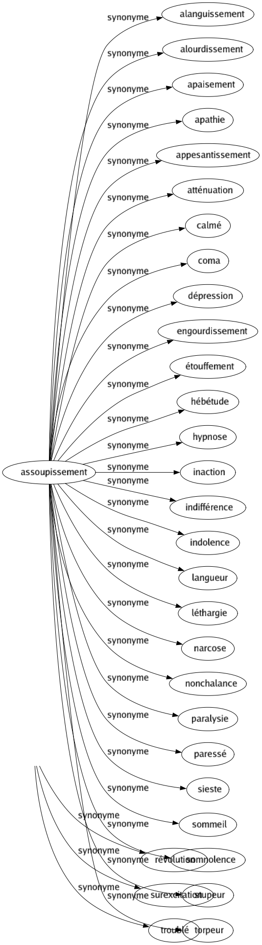 Synonyme de Ébullition : Agitation Bouillonnement Colère Effervescence Éruption Excitation Fermentation Révolté Révolution Surexcitation Troublé 