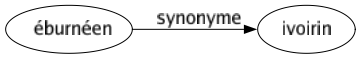 Synonyme de Éburnéen : Ivoirin 