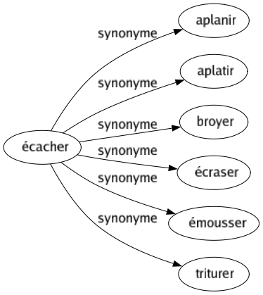 Synonyme de Écacher : Aplanir Aplatir Broyer Écraser Émousser Triturer 