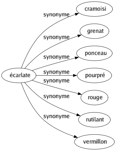 Synonyme de Écarlate : Cramoisi Grenat Ponceau Pourpré Rouge Rutilant Vermillon 