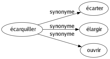 Synonyme de Écarquiller : Écarter Élargir Ouvrir 