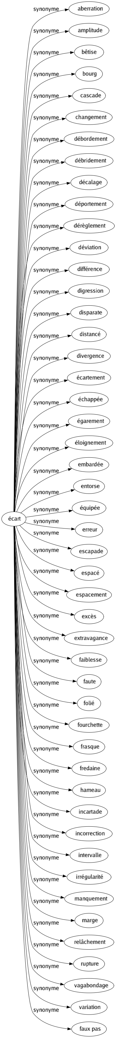 Synonyme de Écart : Aberration Amplitude Bêtise Bourg Cascade Changement Débordement Débridement Décalage Déportement Dérèglement Déviation Différence Digression Disparate Distancé Divergence Écartement Échappée Égarement Éloignement Embardée Entorse Équipée Erreur Escapade Espacé Espacement Excès Extravagance Faiblesse Faute Folié Fourchette Frasque Fredaine Hameau Incartade Incorrection Intervalle Irrégularité Manquement Marge Relâchement Rupture Vagabondage Variation Faux pas 