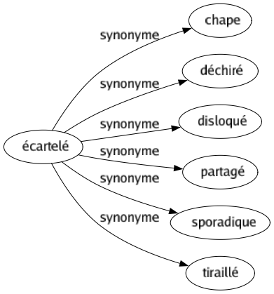 Synonyme de Écartelé : Chape Déchiré Disloqué Partagé Sporadique Tiraillé 