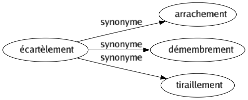 Synonyme de Écartèlement : Arrachement Démembrement Tiraillement 