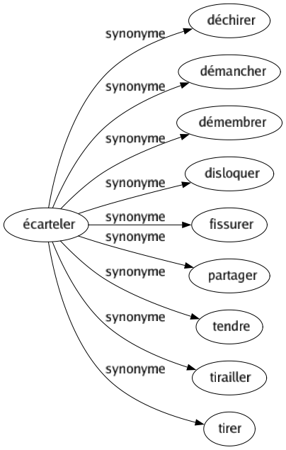 Synonyme de Écarteler : Déchirer Démancher Démembrer Disloquer Fissurer Partager Tendre Tirailler Tirer 