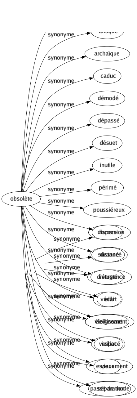Synonyme de Écartement : Abduction Arrachement Désunion Disjonction Dispersion Distancé Divergence Écart Éloignement Espacé Espacement Séparation 