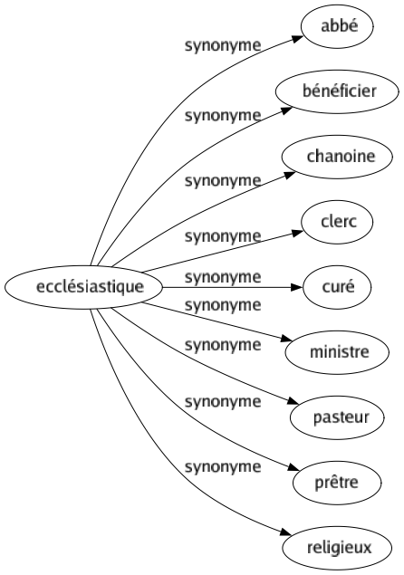 Synonyme de Ecclésiastique : Abbé Bénéficier Chanoine Clerc Curé Ministre Pasteur Prêtre Religieux 