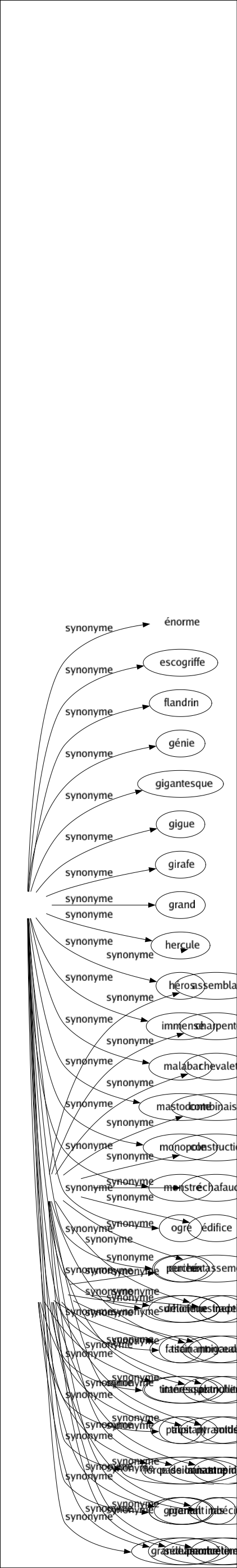 Synonyme de Échafaudage : Accumulation Amas Armature Artifice Assemblage Charpenté Chevalet Combinaison Construction Échafaud Édifice Entassement Estrade Monceau Plancher Pyramidé Raisonnement Tas Amoncèlement 