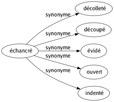 Synonyme de Échancré : Décolleté Découpé Évidé Ouvert Indenté 