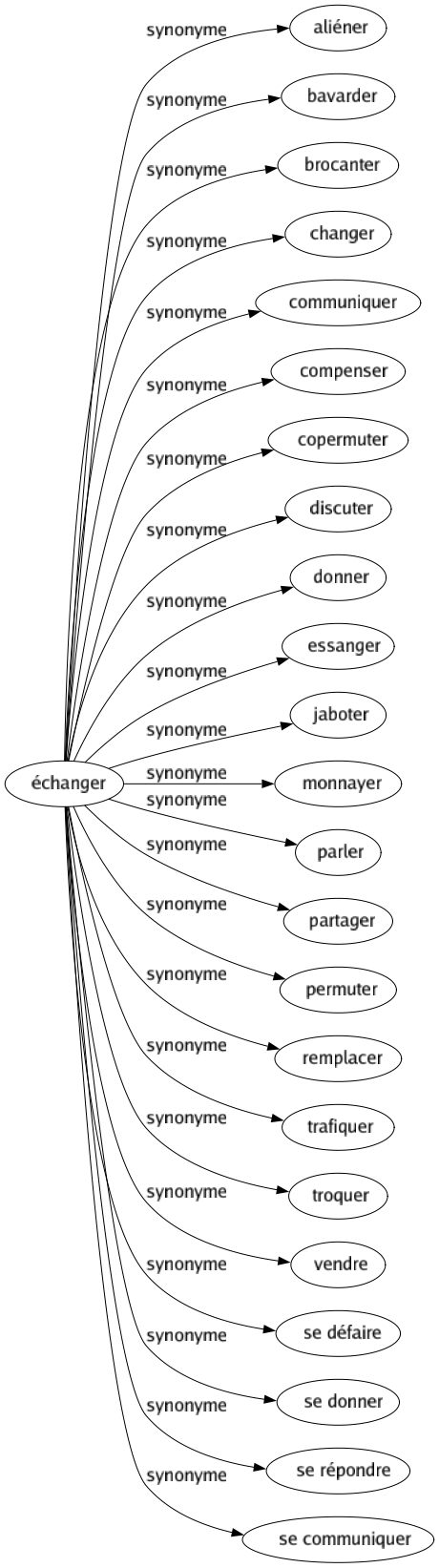Synonyme de Échanger : Aliéner Bavarder Brocanter Changer Communiquer Compenser Copermuter Discuter Donner Essanger Jaboter Monnayer Parler Partager Permuter Remplacer Trafiquer Troquer Vendre Se défaire Se donner Se répondre Se communiquer 