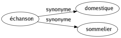 Synonyme de Échanson : Domestique Sommelier 