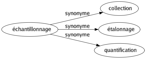 Synonyme de Échantillonnage : Collection Étalonnage Quantification 