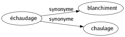 Synonyme de Échaudage : Blanchiment Chaulage 