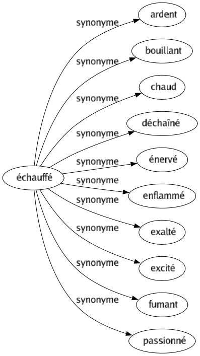 Synonyme de Échauffé : Ardent Bouillant Chaud Déchaîné Énervé Enflammé Exalté Excité Fumant Passionné 