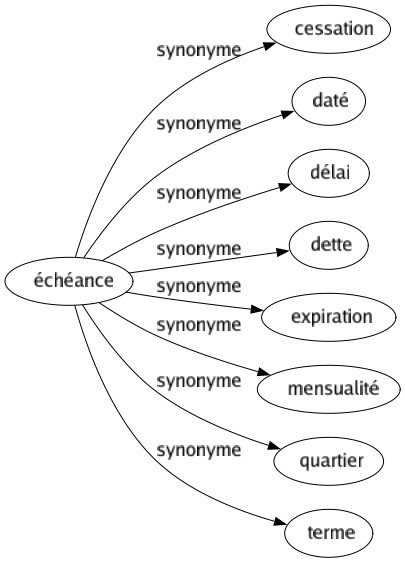 Synonyme de Échéance : Cessation Daté Délai Dette Expiration Mensualité Quartier Terme 