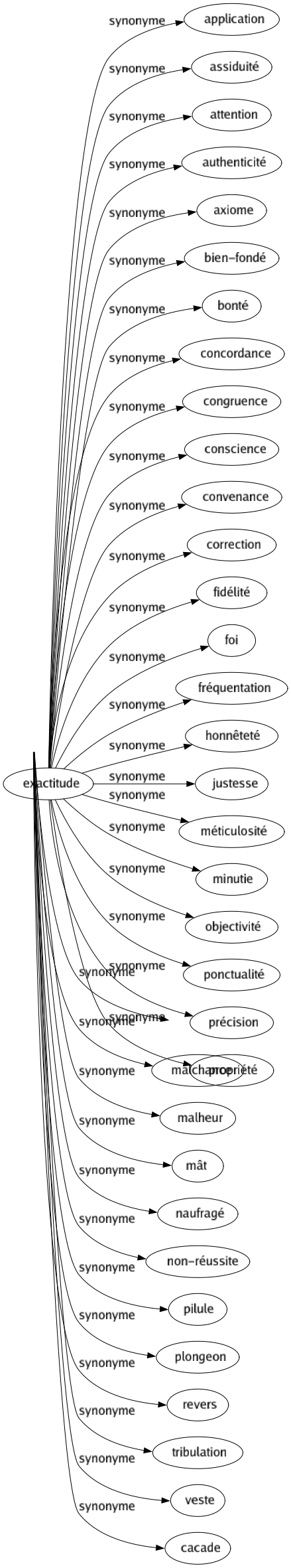 Synonyme de Échec : Avortement Bide Bidon Cabriole Calamité Chuté Débâclé Déboire Déception Déconfiture Déconvenue Défaite Défaut Éclipsé Enterrement Faillite Fessée Fiasco Flop Foirade Four Honte Insuccès Krach Malchance Malheur Mât Naufragé Non-réussite Pilule Plongeon Revers Tribulation Veste Cacade 