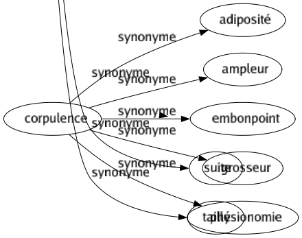 Synonyme de Échelle : Barème Classement Comparaison Degré Descente Dimension Division Échalier Échelette Échelier Échelon Escabeau Escale Escalier Éventail Gamme Graduation Hiérarchie Indexation Marché Marchepied Mesuré Niveau Proportion Rancher Rapport Relâché Sérié Succession Suite Taillé 