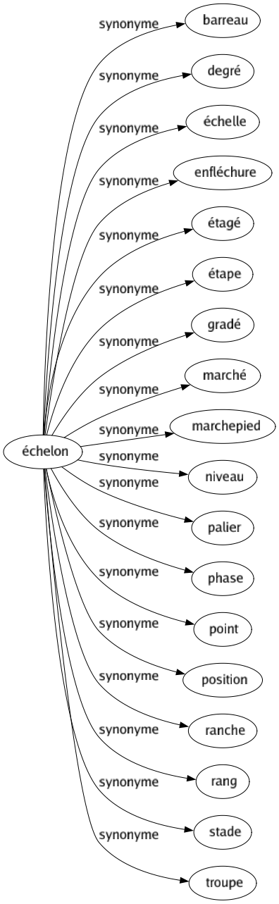 Synonyme de Échelon : Barreau Degré Échelle Enfléchure Étagé Étape Gradé Marché Marchepied Niveau Palier Phase Point Position Ranche Rang Stade Troupe 