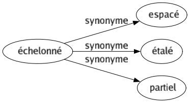 Synonyme de Échelonné : Espacé Étalé Partiel 