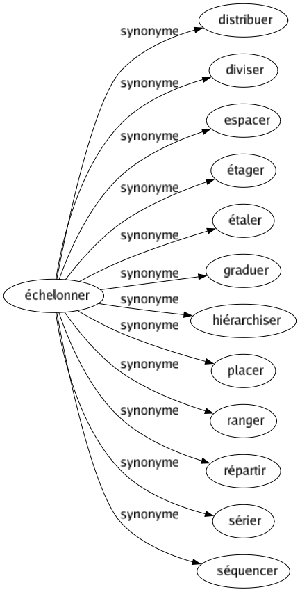 Synonyme de Échelonner : Distribuer Diviser Espacer Étager Étaler Graduer Hiérarchiser Placer Ranger Répartir Sérier Séquencer 