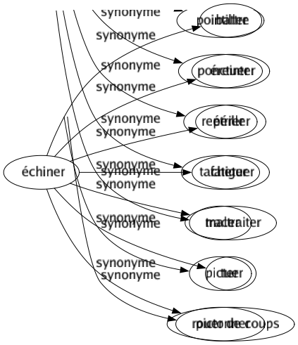 Synonyme de Échiner : Battre Éreinter Étriller Fatiguer Maltraiter Tuer Rouer de coups 