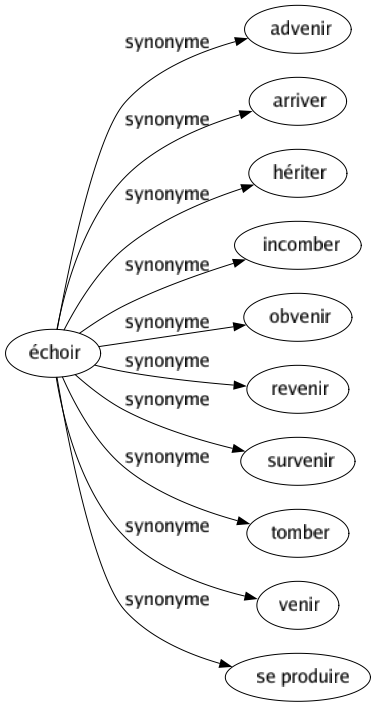Synonyme de Échoir : Advenir Arriver Hériter Incomber Obvenir Revenir Survenir Tomber Venir Se produire 