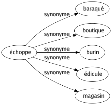 Synonyme de Échoppe : Baraqué Boutique Burin Édicule Magasin 