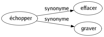 Synonyme de Échopper : Effacer Graver 