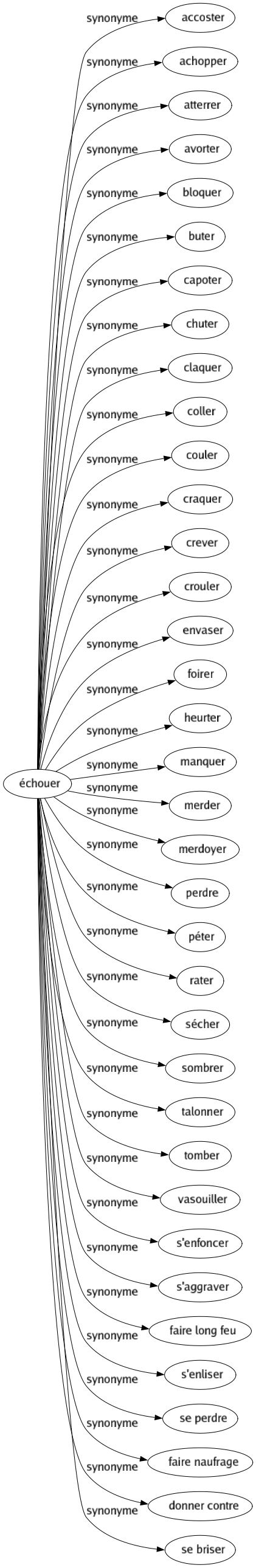 Synonyme de Échouer : Accoster Achopper Atterrer Avorter Bloquer Buter Capoter Chuter Claquer Coller Couler Craquer Crever Crouler Envaser Foirer Heurter Manquer Merder Merdoyer Perdre Péter Rater Sécher Sombrer Talonner Tomber Vasouiller S'enfoncer S'aggraver Faire long feu S'enliser Se perdre Faire naufrage Donner contre Se briser 