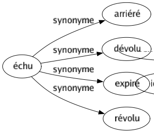 Synonyme de Échu : Arriéré Dévolu Expiré Révolu 