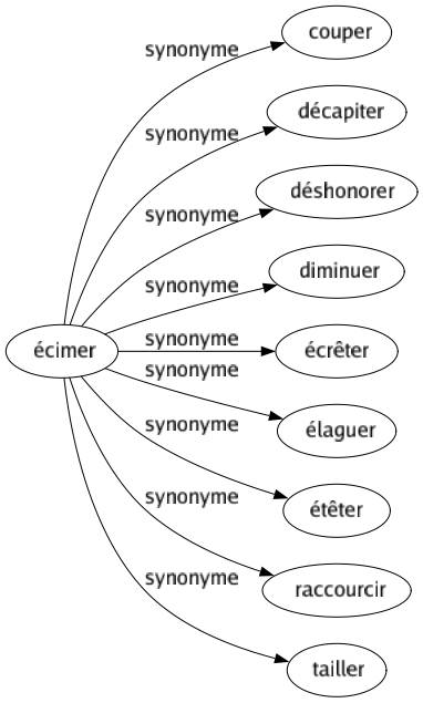 Synonyme de Écimer : Couper Décapiter Déshonorer Diminuer Écrêter Élaguer Étêter Raccourcir Tailler 