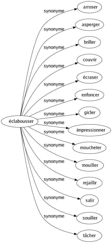 Synonyme de Éclabousser : Arroser Asperger Briller Couvrir Écraser Enfoncer Gicler Impressionner Moucheter Mouiller Rejaillir Salir Souiller Tâcher 