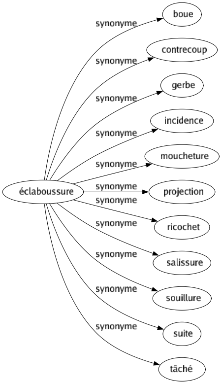 Synonyme de Éclaboussure : Boue Contrecoup Gerbe Incidence Moucheture Projection Ricochet Salissure Souillure Suite Tâché 