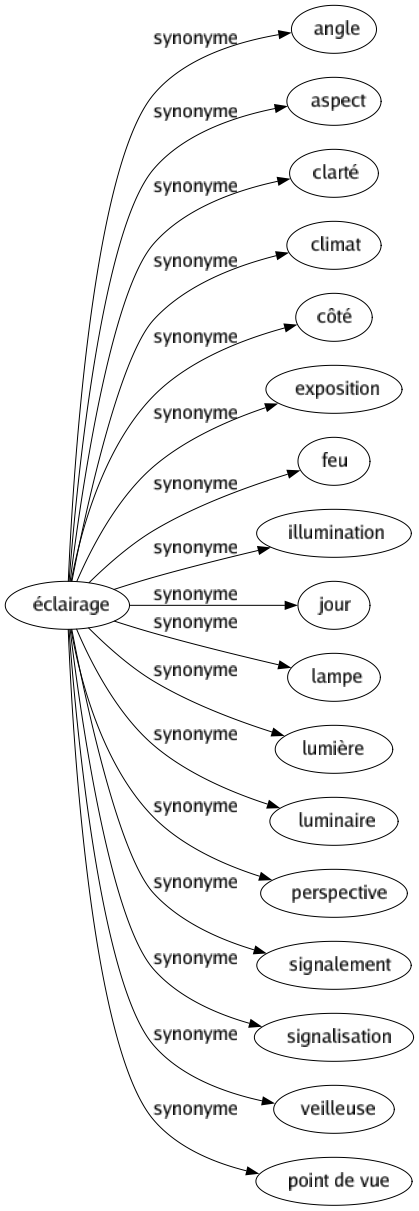 Synonyme de Éclairage : Angle Aspect Clarté Climat Côté Exposition Feu Illumination Jour Lampe Lumière Luminaire Perspective Signalement Signalisation Veilleuse Point de vue 