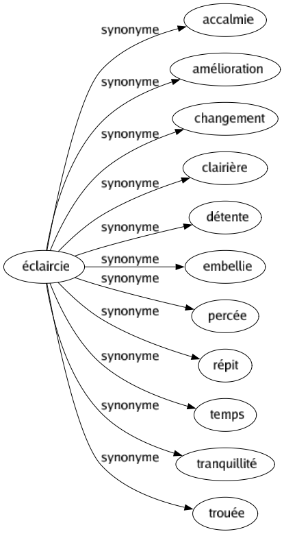 Synonyme de Éclaircie : Accalmie Amélioration Changement Clairière Détente Embellie Percée Répit Temps Tranquillité Trouée 