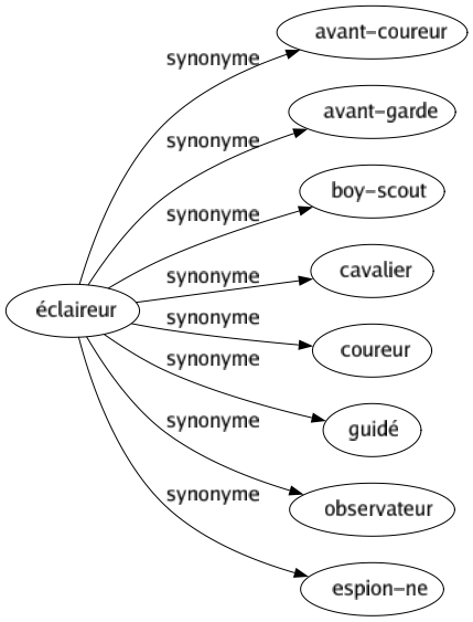 Synonyme de Éclaireur : Avant-coureur Avant-garde Boy-scout Cavalier Coureur Guidé Observateur Espion-ne 