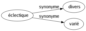 Synonyme de Éclectique : Divers Varié 