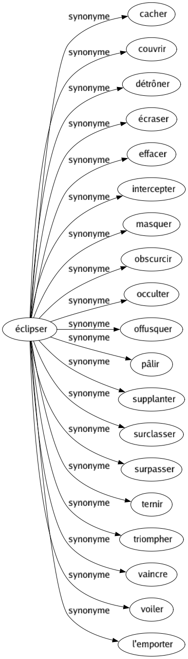 Synonyme de Éclipser : Cacher Couvrir Détrôner Écraser Effacer Intercepter Masquer Obscurcir Occulter Offusquer Pâlir Supplanter Surclasser Surpasser Ternir Triompher Vaincre Voiler L'emporter 