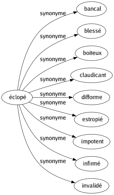 Synonyme de Éclopé : Bancal Blessé Boiteux Claudicant Difforme Estropié Impotent Infirmé Invalidé 