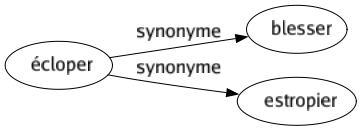 Synonyme de Écloper : Blesser Estropier 