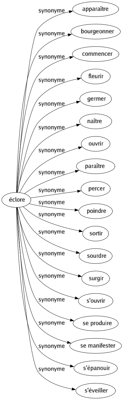 Synonyme de Éclore : Apparaître Bourgeonner Commencer Fleurir Germer Naître Ouvrir Paraître Percer Poindre Sortir Sourdre Surgir S'ouvrir Se produire Se manifester S'épanouir S'éveiller 