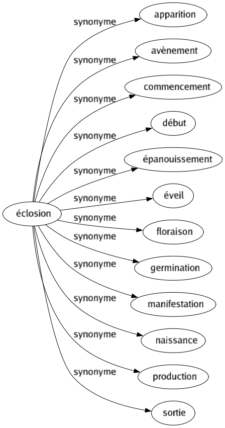 Synonyme de Éclosion : Apparition Avènement Commencement Début Épanouissement Éveil Floraison Germination Manifestation Naissance Production Sortie 