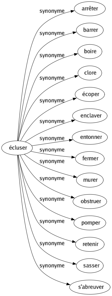 Synonyme de Écluser : Arrêter Barrer Boire Clore Écoper Enclaver Entonner Fermer Murer Obstruer Pomper Retenir Sasser S'abreuver 