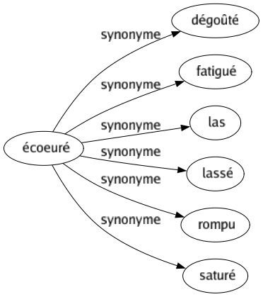 Synonyme de Écoeuré : Dégoûté Fatigué Las Lassé Rompu Saturé 