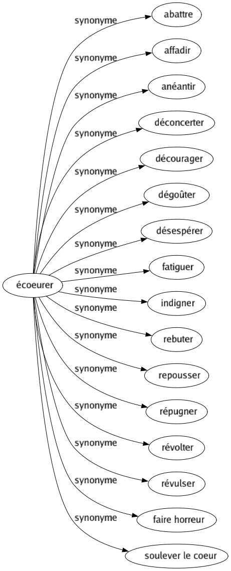 Synonyme de Écoeurer : Abattre Affadir Anéantir Déconcerter Décourager Dégoûter Désespérer Fatiguer Indigner Rebuter Repousser Répugner Révolter Révulser Faire horreur Soulever le coeur 