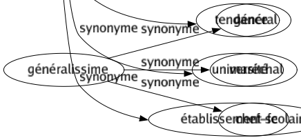 Synonyme de École : Académie Autorité Bahut Bazar Boité Cénacle Centré Cerclé Chapelle Classé Club Collège Colonie Conservatoire Coterie Courant Cours Doctrine Établissement Études Faculté Famille Groupé Gymnase Institut Institution Leçon Lycée Manécanterie Maternelle Mouvement Orthodoxie Pension Pépinière Philosophie Pléiade Réunion Secte Séminaire Système Tendance Université Établissement scolaire 