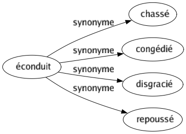Synonyme de Éconduit : Chassé Congédié Disgracié Repoussé 