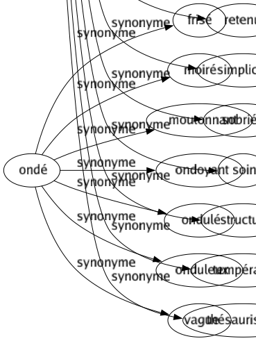 Synonyme de Économie : Administration Affairé Arrangement Avarice Compression Disposition Distribution Financé Frugalité Gain Gestion Gouvernement Harmonie Ménagé Mesquinerie Mesuré Modération Ordonnancé Ordre Organisation Parcimonie Plan Politique Réservé Restriction Retenue Simplicité Sobriété Soin Structuré Tempérance Thésaurisation 