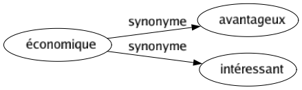Synonyme de Économique : Avantageux Intéressant 
